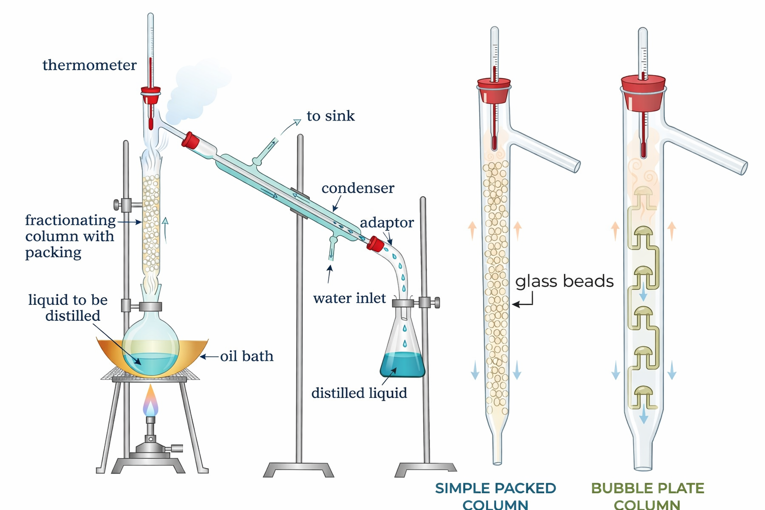Fractional Distillation